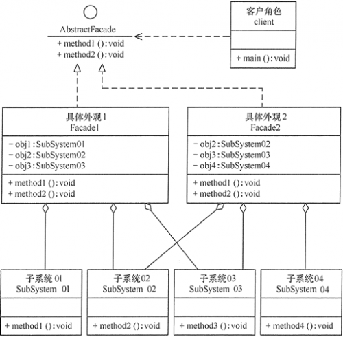 设计模式：外观模式：引入抽象外观类的外观模式.png