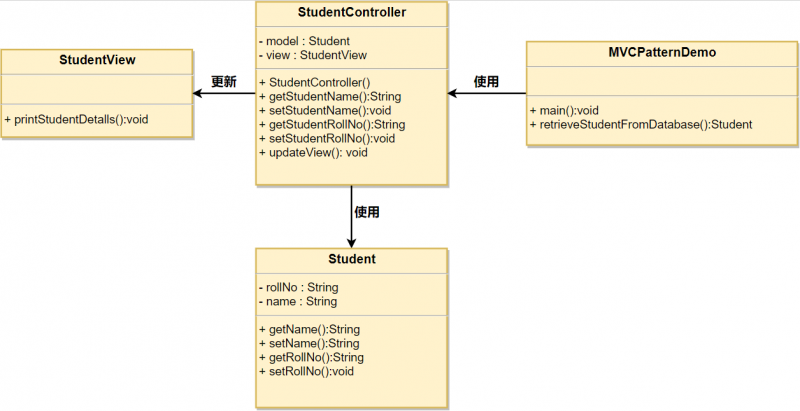文件:J2EE 模式：MVC模式：示例.png