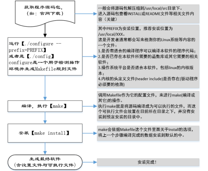 文件:Linux源码安装步骤.png