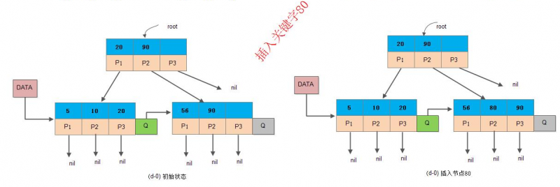 B+树：“关键字个数 = 子节点个数”插入非根节点 1 2.png