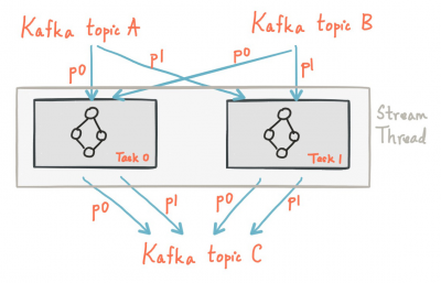 Kafka Streams：线程模型.png