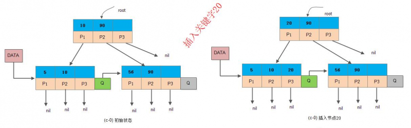 B+树：“关键字个数 = 子节点个数”插入非根节点 1 1.png