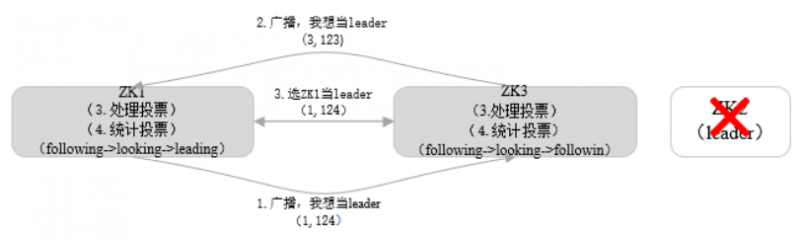 Zookeeper：Leader选举：运行期间重新选举.png