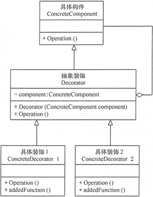 设计模式：装饰器模式：只有一个具体构件的装饰器模式.png