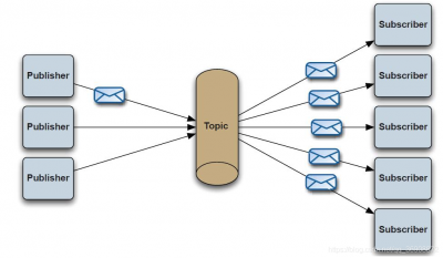 消息中间件模式分类：发布订阅.png