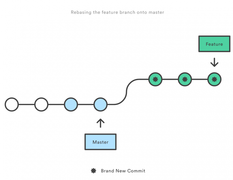 文件:Git rebase.png