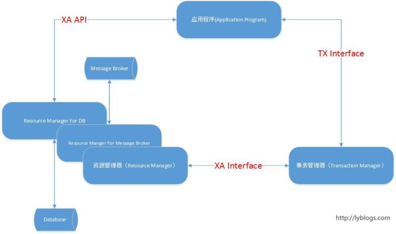 文件:XA 分布式事务模型构成.jpg