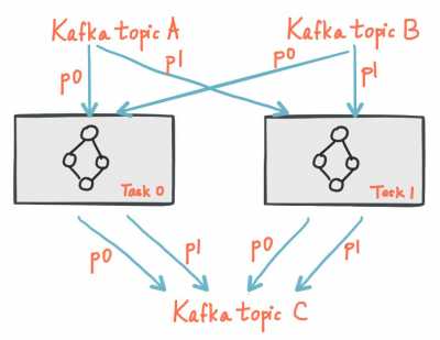 Kafka Streams：分区和任务.png