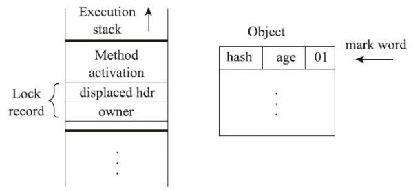 轻量级锁CAS操作之前堆栈与对象的状态.jpg