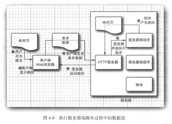 执行服务器端脚本过程中的数据流.png