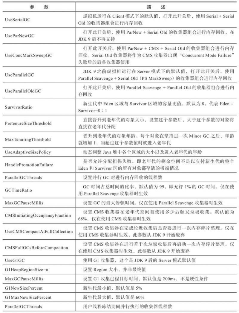 垃圾收集相关的常用参数1.jpg