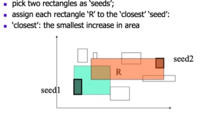 R树：分裂算法“Quadratic”：距离判断.png