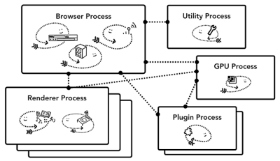 Diagram of Chrome’s multi process architecture.png