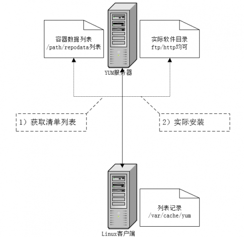 YUM安装原理图.png