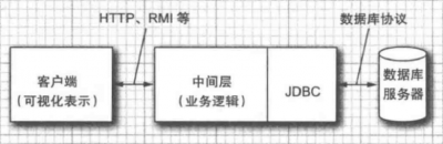 JDBC：三层结构的应用.png