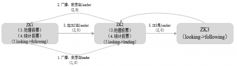 Zookeeper：Leader选举：初始化启动时选举.png