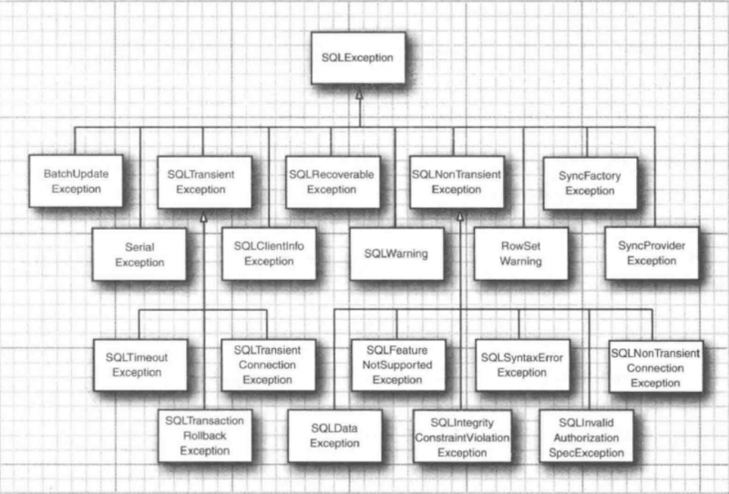 文件:SQL异常类型.png