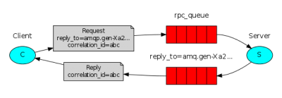 RabbitMQ：RPC示例.png