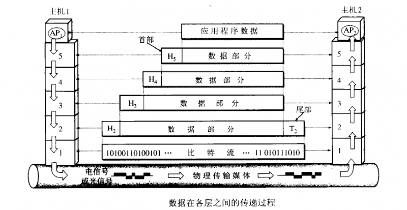 数据传递过程（五层）.png