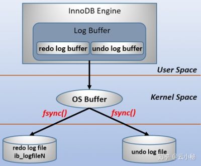 事务日志：如何从“log buffer”写入“log file”.jpg