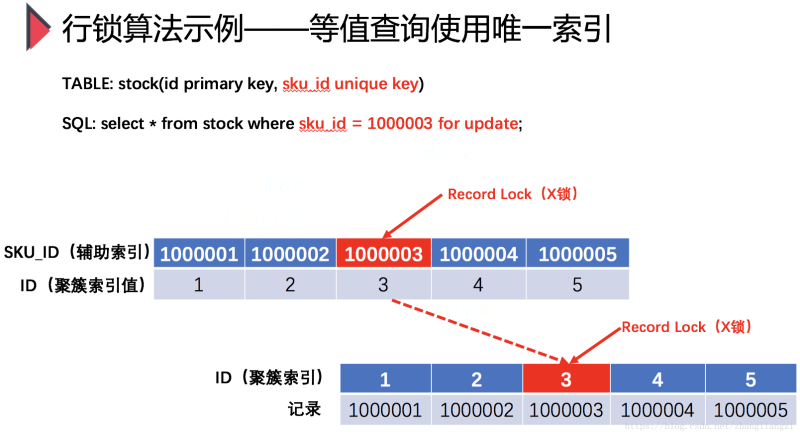 文件:InnoDB “REPEATABLE READ”隔离级别下：“等值查询”使用“唯一索引”.png