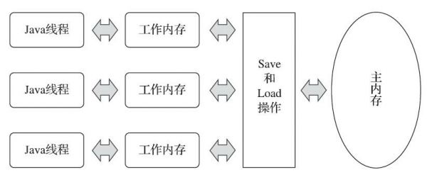 线程、主内存、工作内存三者的交互关系.jpg