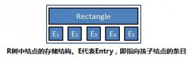 R树：节点存储结构.png