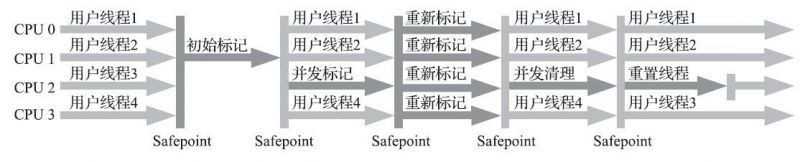 Concurrent Mark Sweep收集器运行示意图.jpg