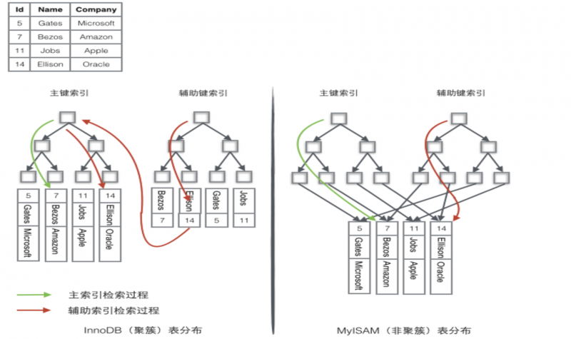 索引对比：聚簇索引与非聚簇索引.png