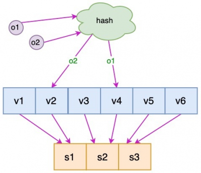 一致性hash：虚拟节点.png