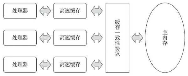 处理器、高速缓存、主内存间的交互关系.jpg