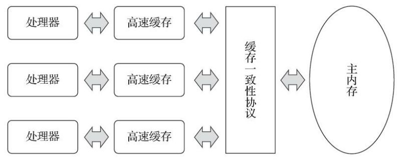 文件:处理器、高速缓存、主内存间的交互关系.jpg