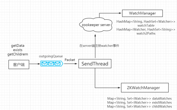 Zookeeper：watcher机制：注册 watcher 监听事件流程.png