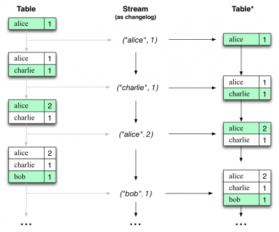 Kafka Streams DSL：流和表的对偶性：示例2.png