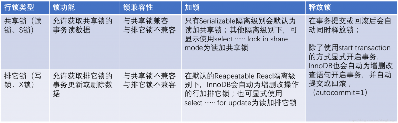 InnoDB 行锁实现：共享锁、排他锁.png