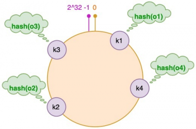 一致性hash：将对象放置到哈希环.png