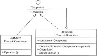 设计模式：装饰器模式：只有一个具体装饰的装饰器模式.png