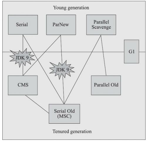 HotSpot虚拟机的垃圾收集器.jpg