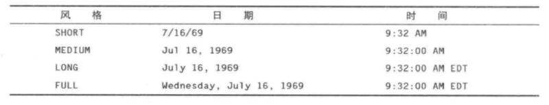 文件:Locale 相关的格式化风格.png