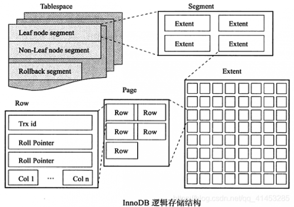 InnoDB 逻辑存储结构.png