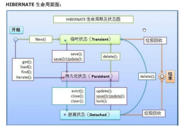 Hibernate 生命周期图.png