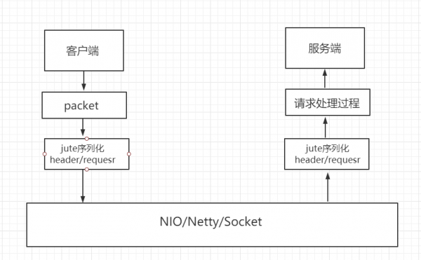 Zookeeper：watcher机制：客户端请求流程.png