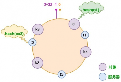 一致性hash：将服务器放置到哈希环.png