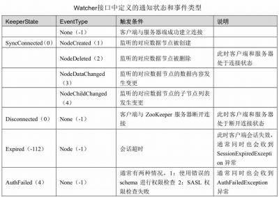 Watcher 接口中定义的通知状态和事件类型.jpg