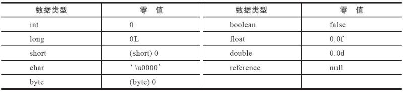 文件:基本数据类型的零值.jpg