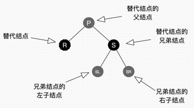 红黑树：删除操作结点的叫法约定.png