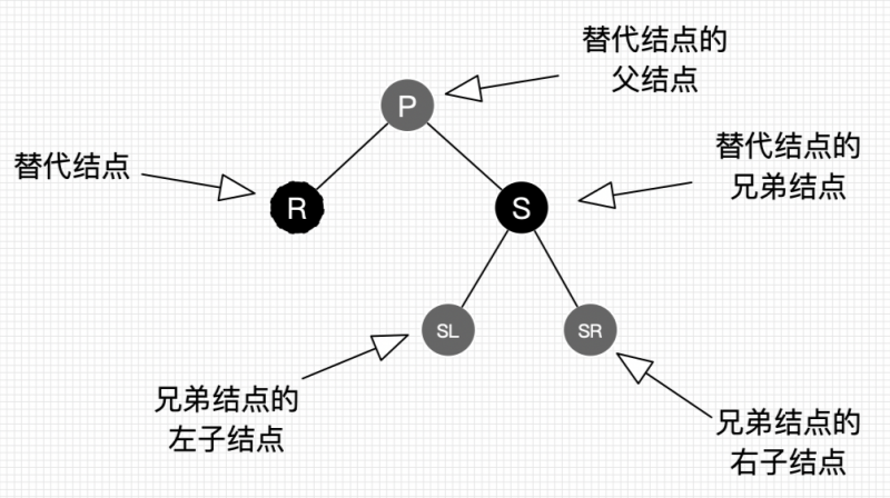 文件:红黑树：删除操作结点的叫法约定.png