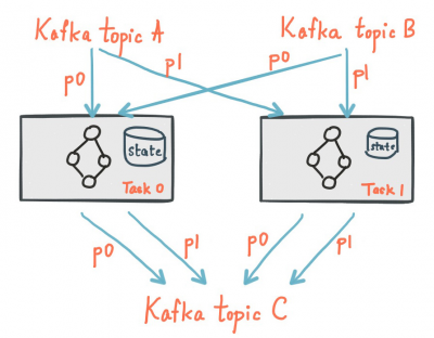 Kafka Streams：本地状态存储.png