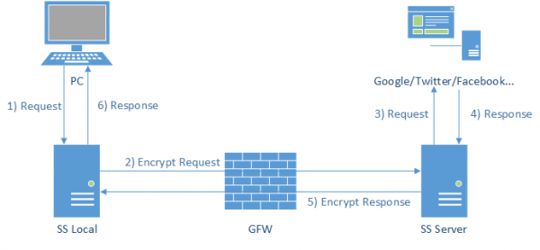 Shadowsocks 原理