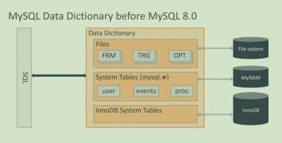 MySQL Data Dictionary before MySQL8.0.png